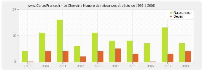 Le Chevain : Nombre de naissances et décès de 1999 à 2008
